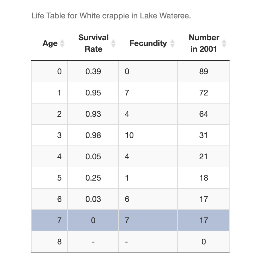 A. Consider the above life-table for White crappie in | Chegg.com