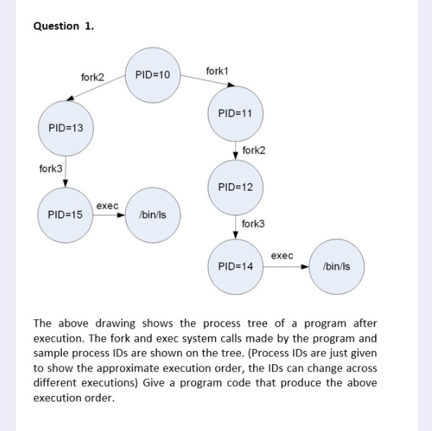 Solved Question 1. fork2 PID=10 fork1 PID=11 PID=13 fork2 | Chegg.com