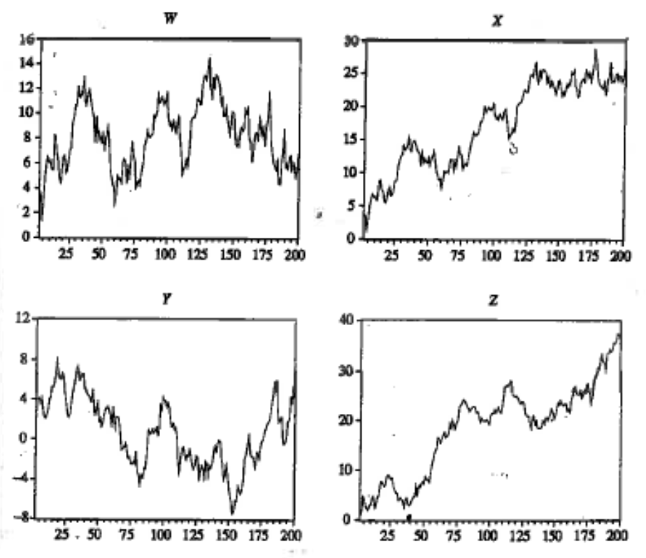 Solved The following figures show plots of four time series. | Chegg.com