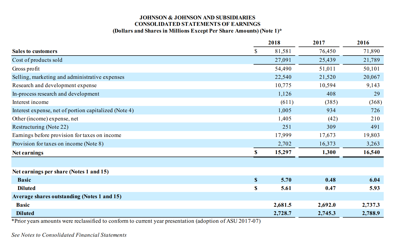 Solved JOHNSON & JOHNSON AND SUBSIDIARIES CONSOLIDATED