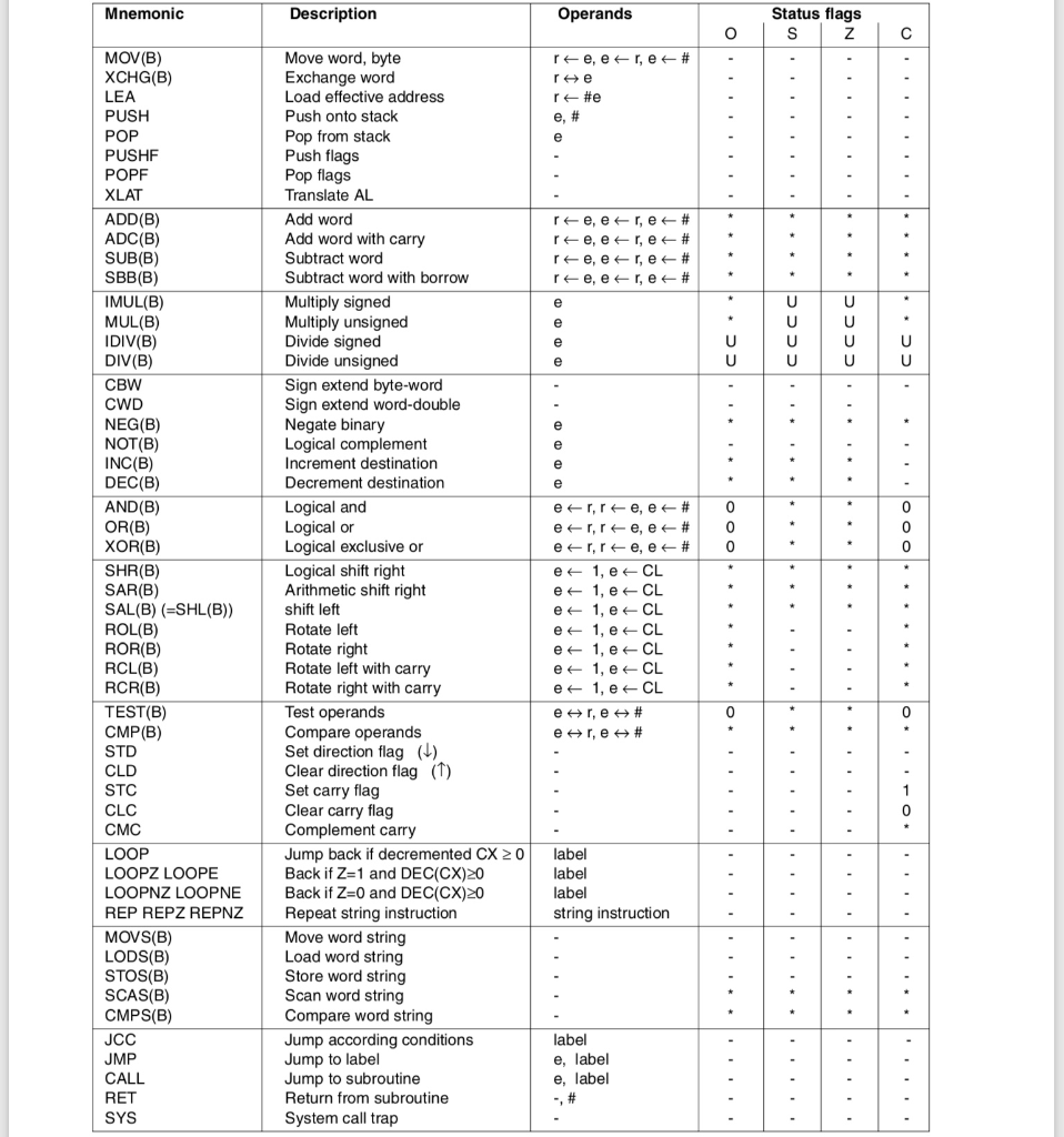Mnemonic Description Operands Status flags ree, er, e# re #e ree,ere# re, er, e# ree, ere ree,ere * * * * * MOV(B) XCHG(B) LE