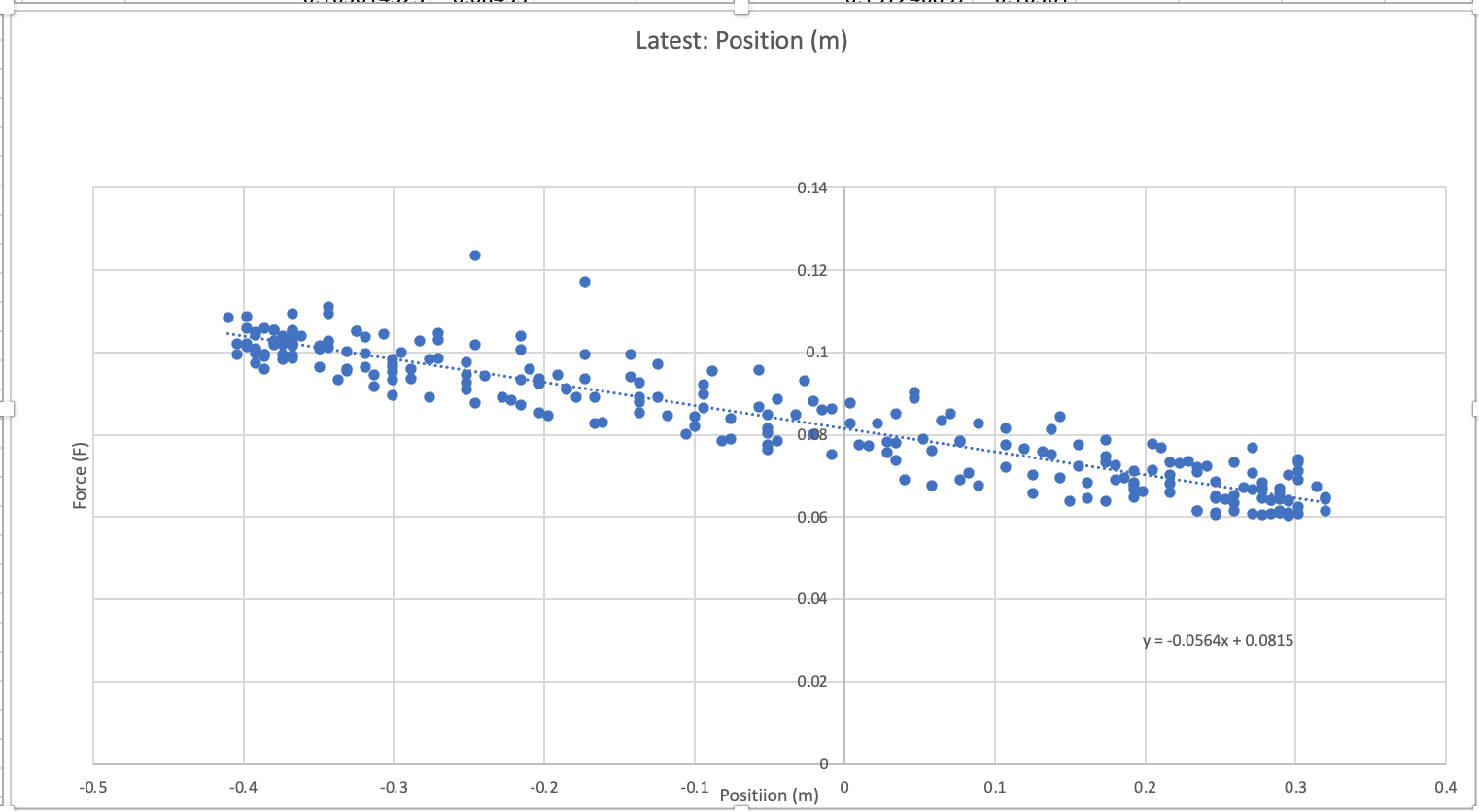 Solved ANALYSIS 1B: Plot Force (F) vs Acceleration | Chegg.com