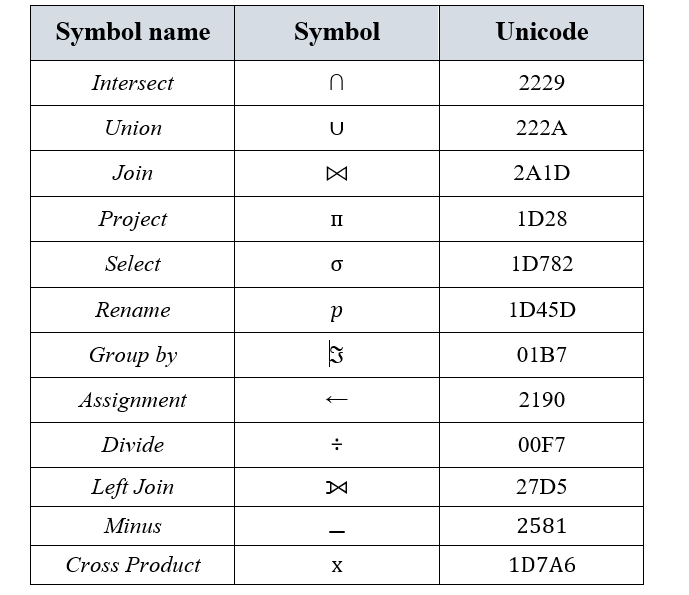 Symbol name Symbol Unicode Intersect n 2229 Union U | Chegg.com