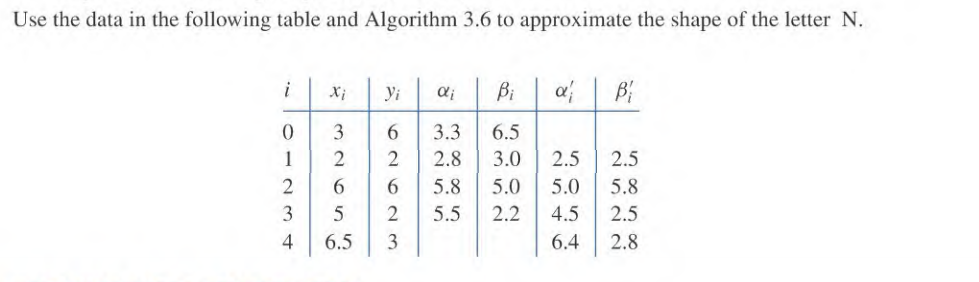 Use the data in the following table and Algorithm 3.6 | Chegg.com