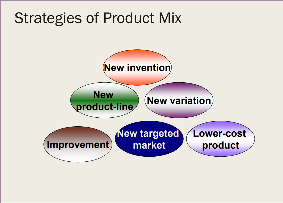 Solved Strategies of Product Mix New invention New