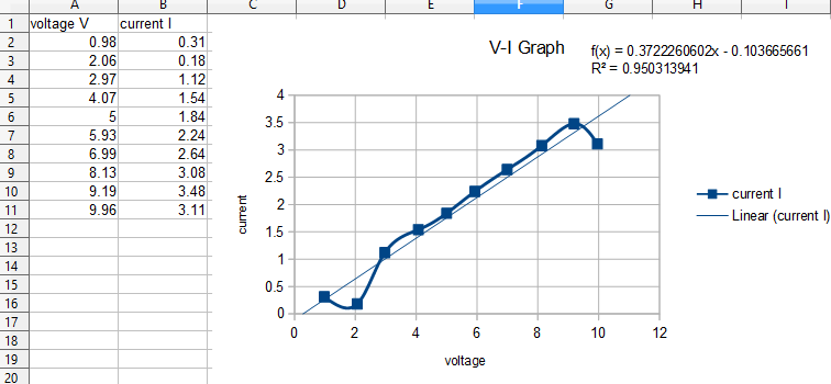 Solved V-I Graph . f(x) = 0.3722260602x -0.103665661 R2 = | Chegg.com