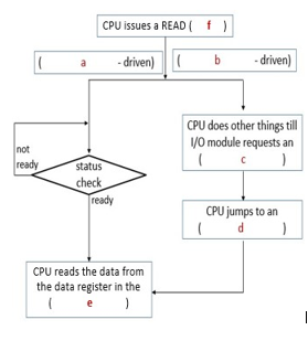 Solved The flowchart below indicates the flow of a READ | Chegg.com