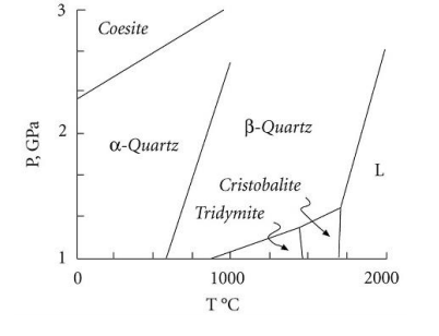 Solved 2- The phase diagram of SiO2 below has 6 phases. How | Chegg.com