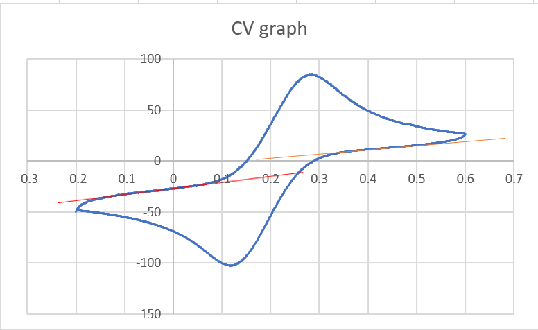 Cyclic Voltametery