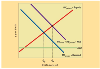 Solved The graph shows the relation between units recycled | Chegg.com