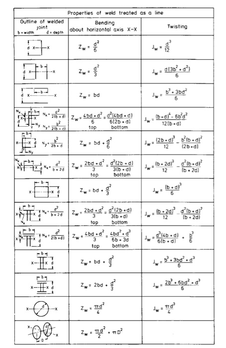 Solved while doing numericals related to welding joints how | Chegg.com