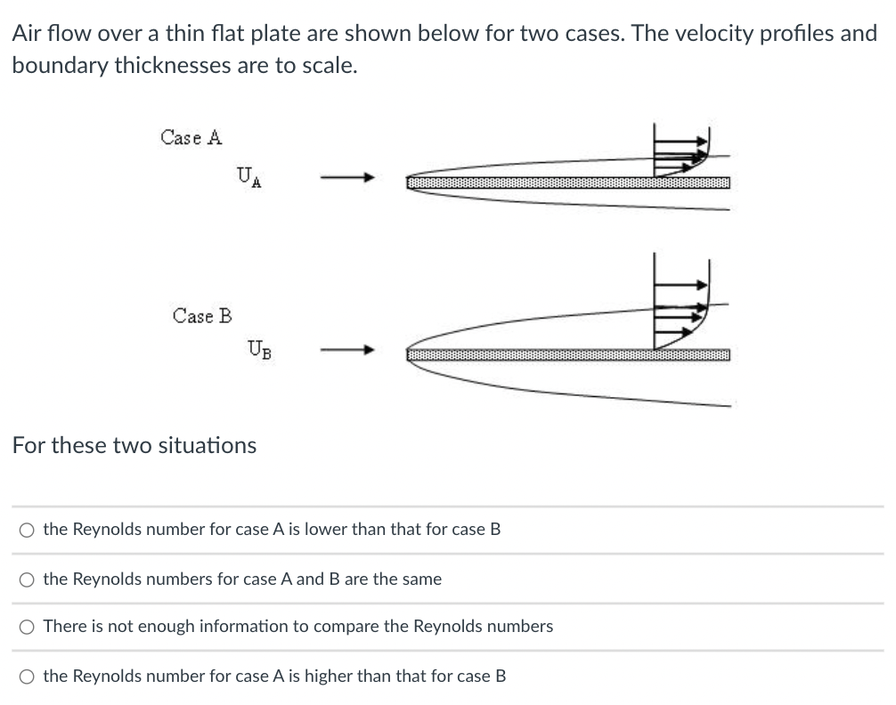Solved Air flow over a thin flat plate are shown below for | Chegg.com