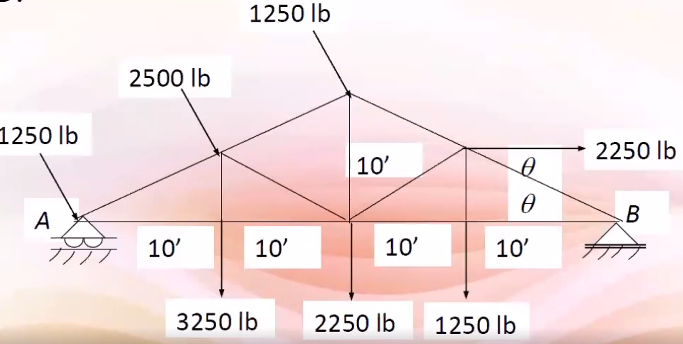 Solved The Howe Roof Truss Shown Carries The Given Loads. | Chegg.com