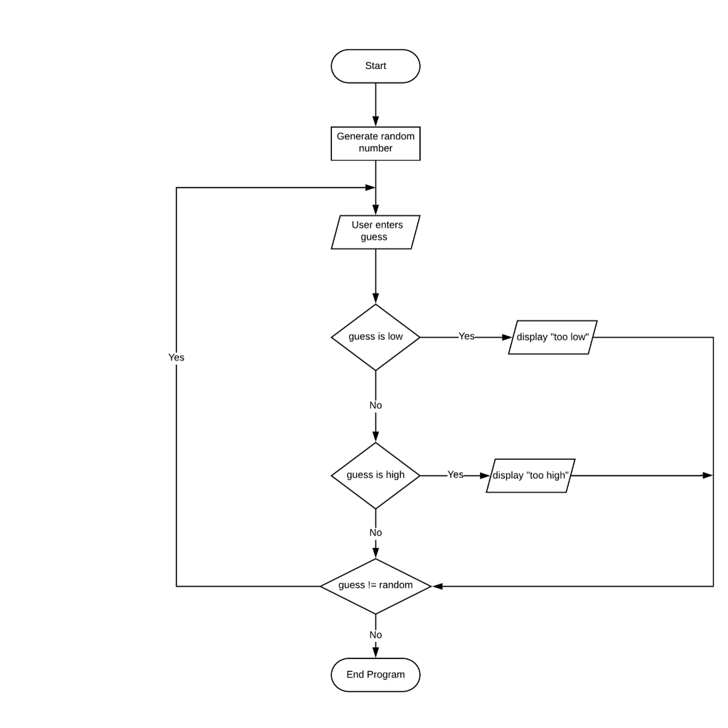 Solved Programming Challenge: Random Number Guessing Game | Chegg.com