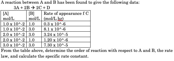 Solved A Reaction Between A And B Has Been Found To Give The | Chegg.com