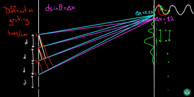 In this lab you will be diffracting light with the | Chegg.com