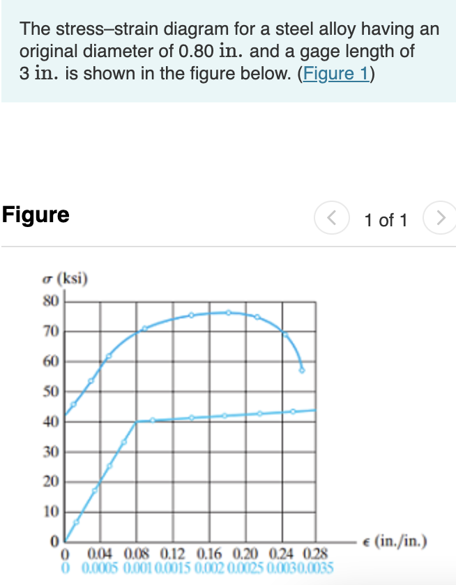 Solved Part A. Determine The Modulus Of Elasticity For | Chegg.com