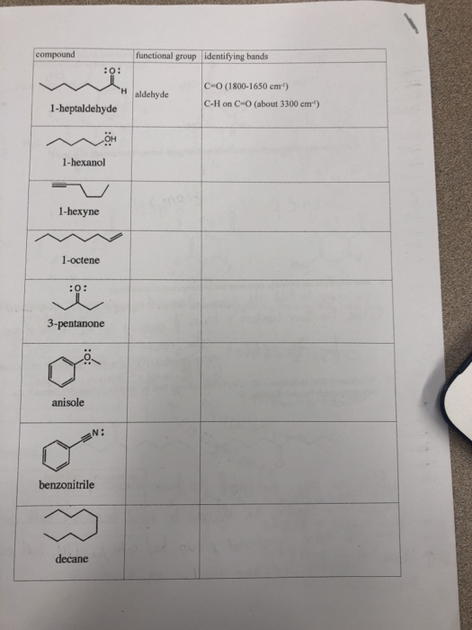 Solved compound functional group identifying bands C-O | Chegg.com