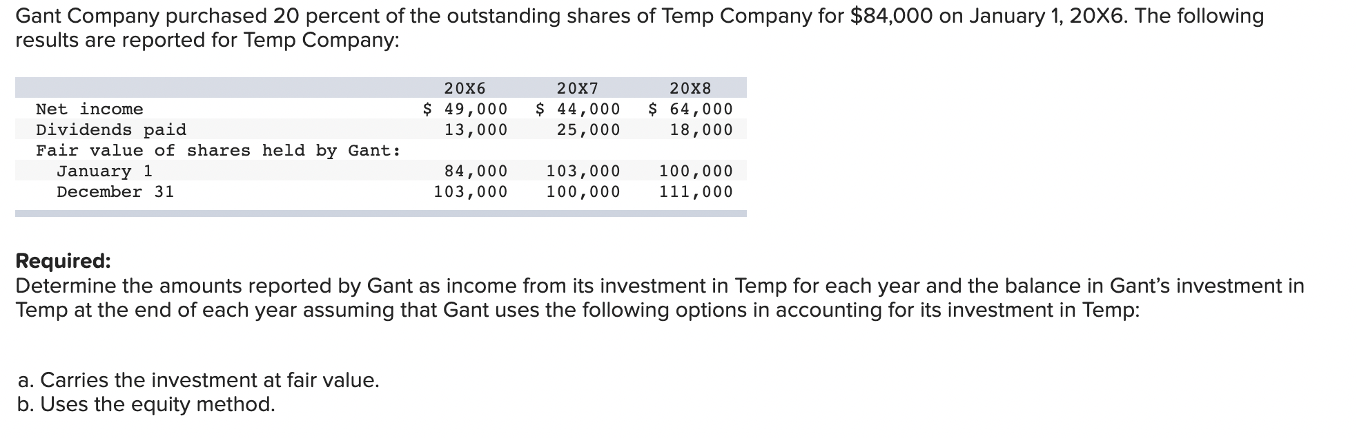 Solved Gant Company purchased 20 percent of the outstanding | Chegg.com