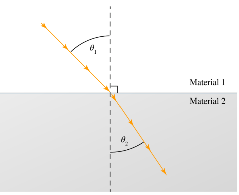 Solved A light ray propagates in Material 1 with index of | Chegg.com
