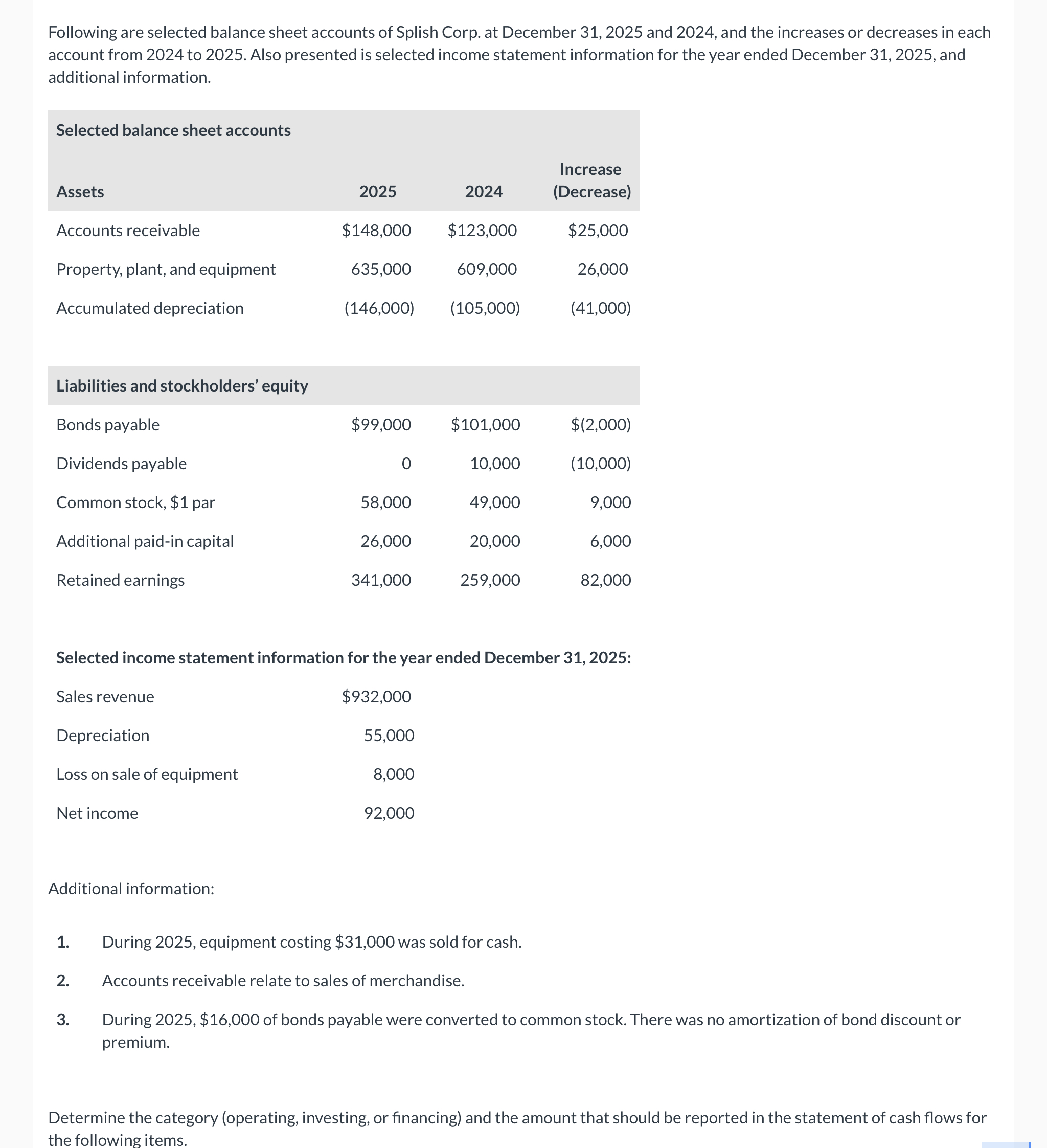 solved-following-are-selected-balance-sheet-accounts-of-chegg