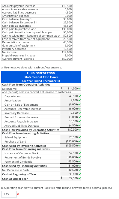 Solved Accounts payable increase Accounts receivable | Chegg.com