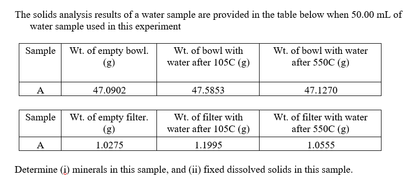 Solved The solids analysis results of a water sample are | Chegg.com