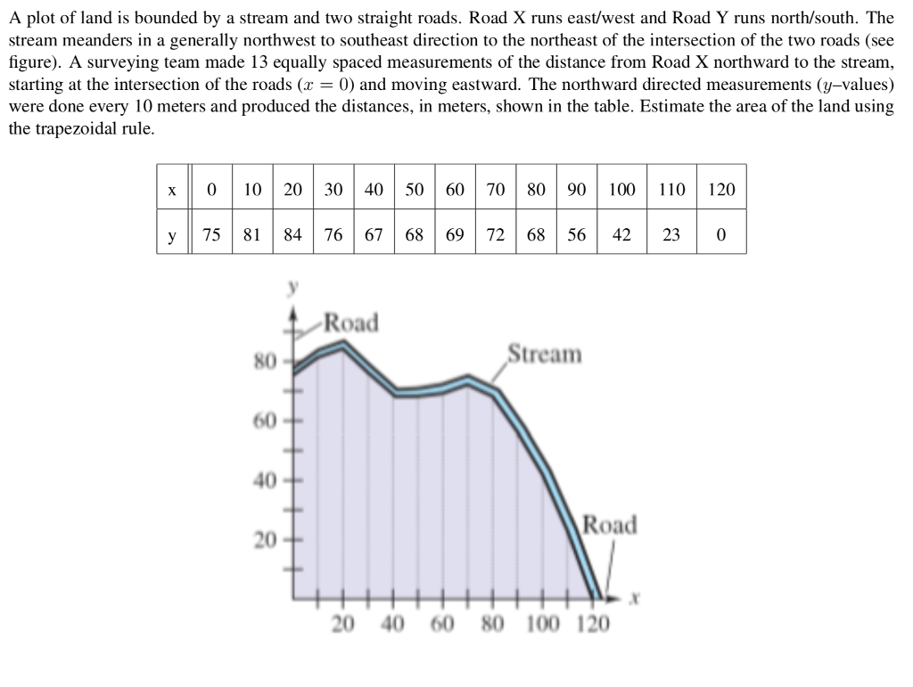 Solved A plot of land is bounded by a stream and two | Chegg.com