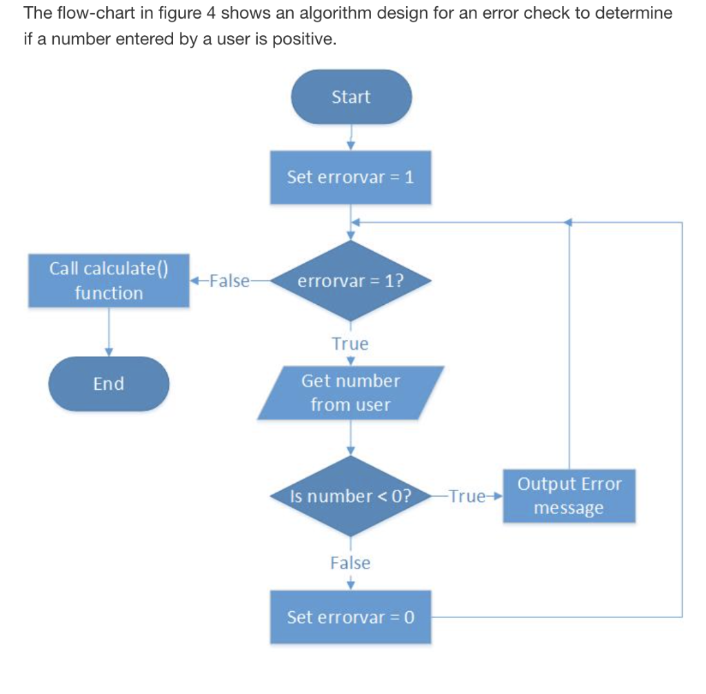 Solved The flow-chart in figure 4 shows an algorithm design | Chegg.com