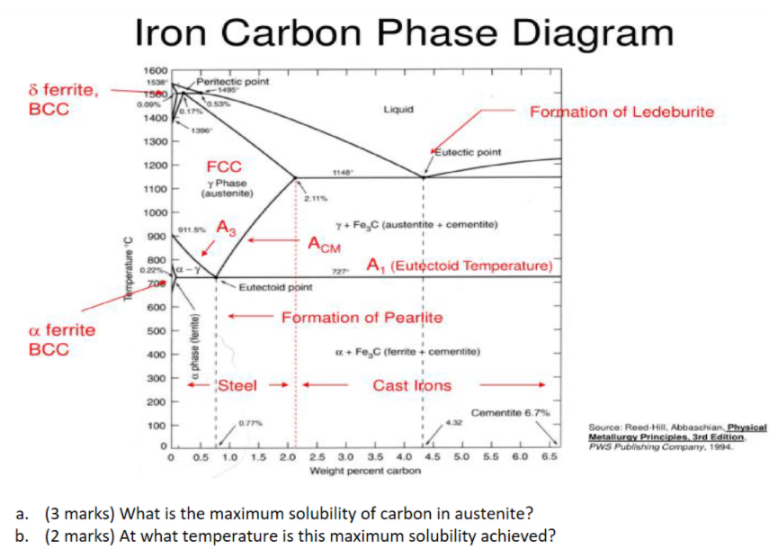 iron diagram