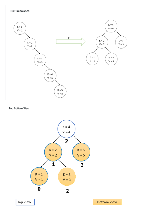 Solved Binary Search Tree: Given the data structure below | Chegg.com