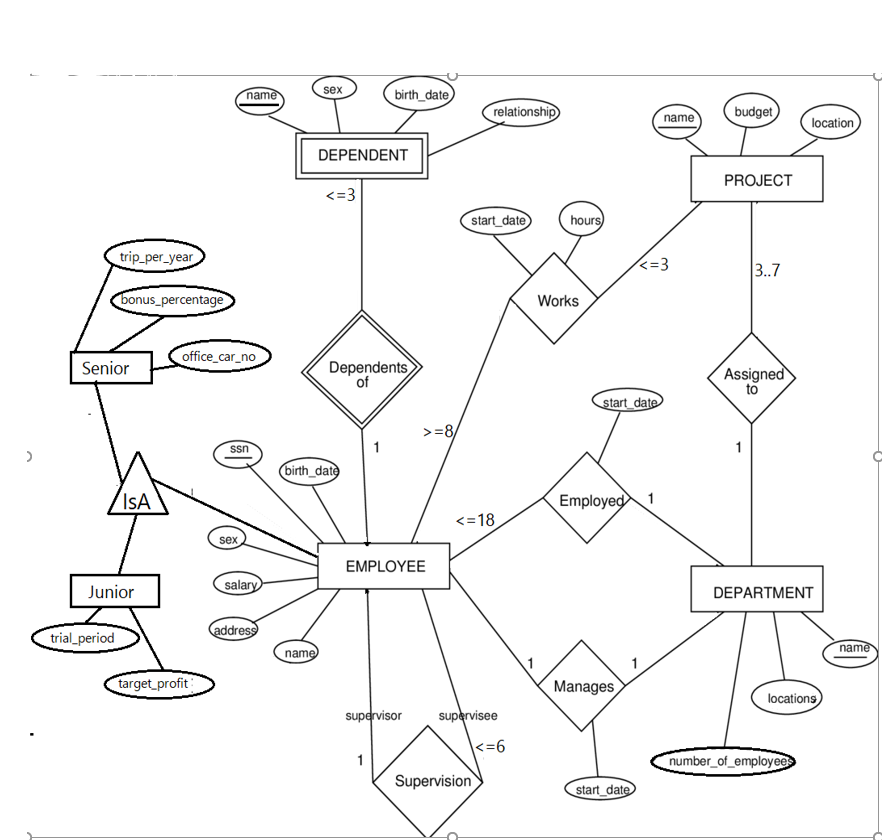 Solved Convert the ER diagram of Figure (3a) into | Chegg.com