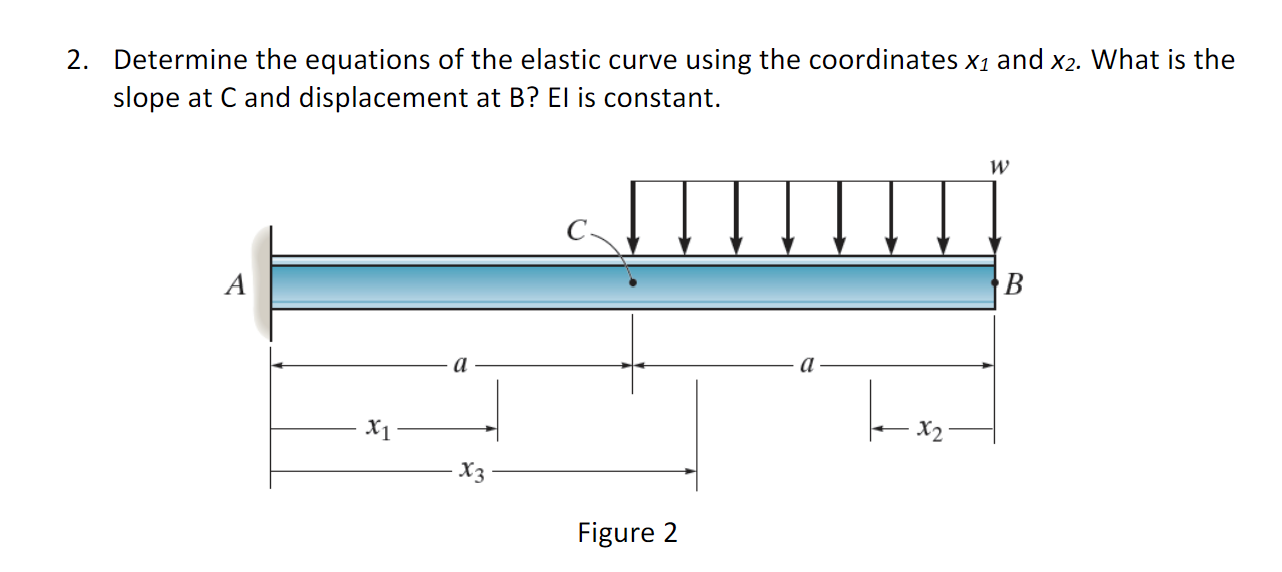 Solved 2. Determine The Equations Of The Elastic Curve Using | Chegg.com