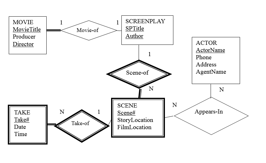 Solved Problem 1 : Movies ER Model Consider a Database that | Chegg.com