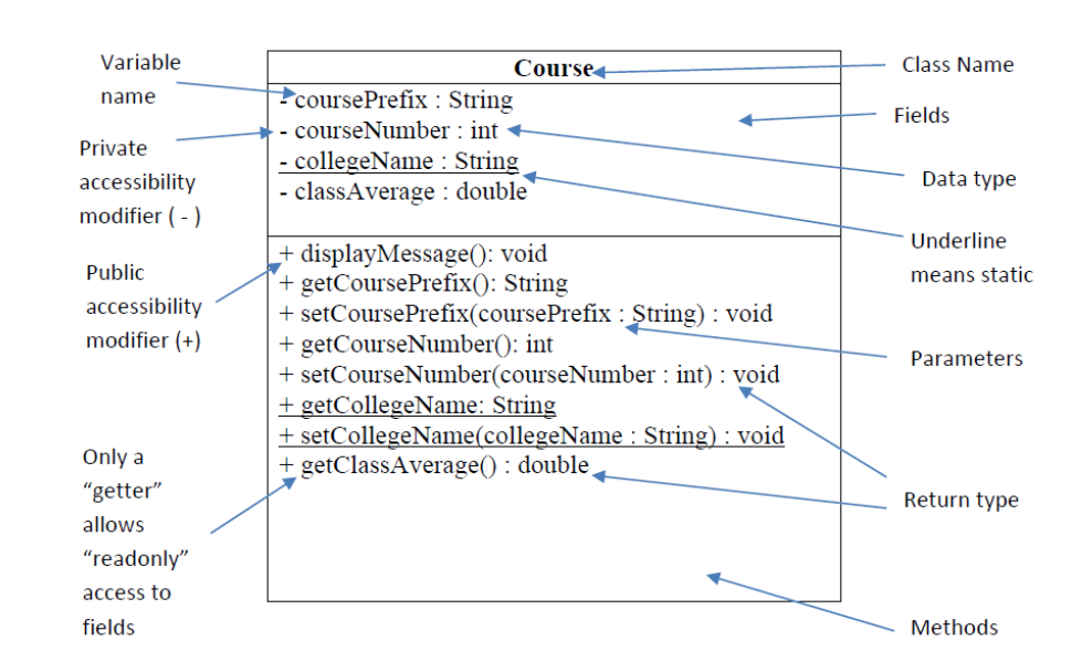 Solved Description You will be using the Eclipse IDE for | Chegg.com