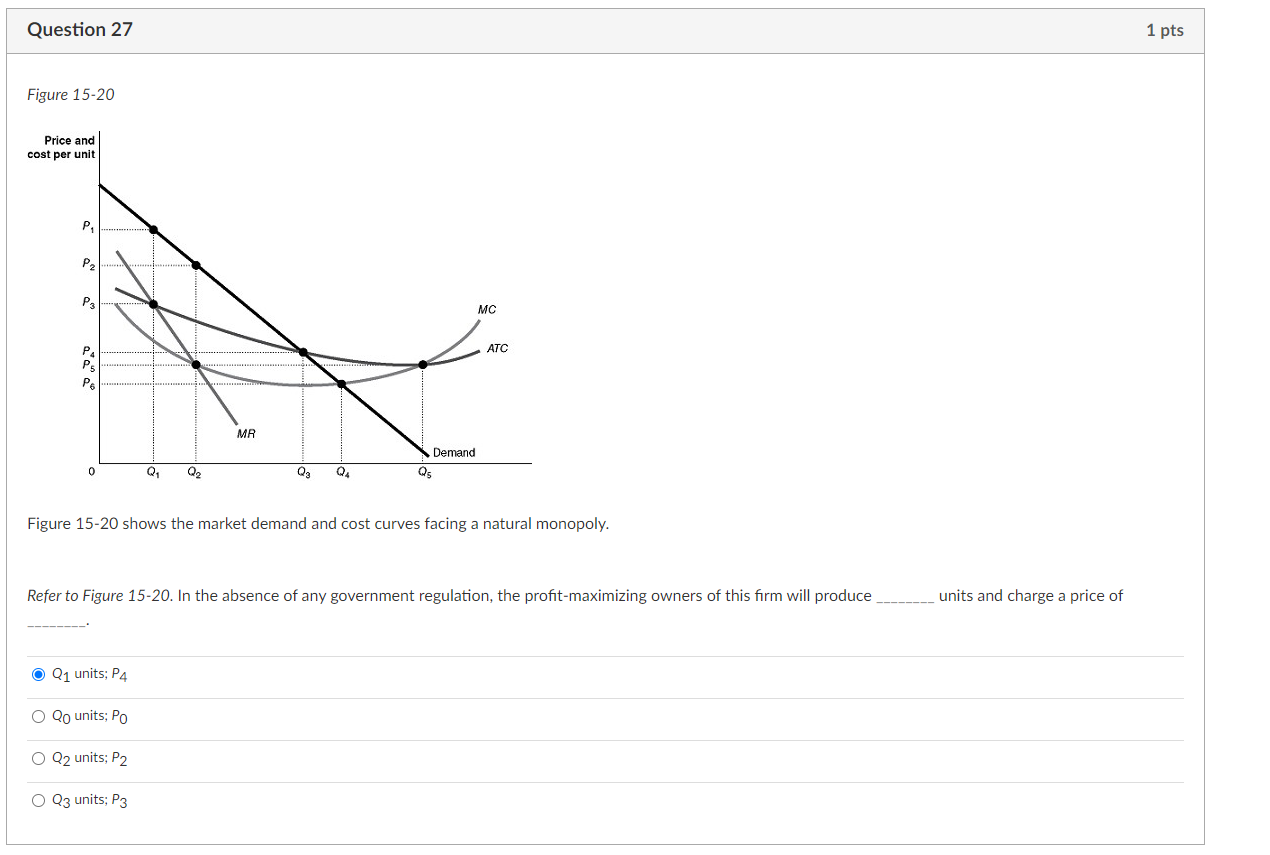 Solved Figure 15-20 shows the market demand and cost curves | Chegg.com