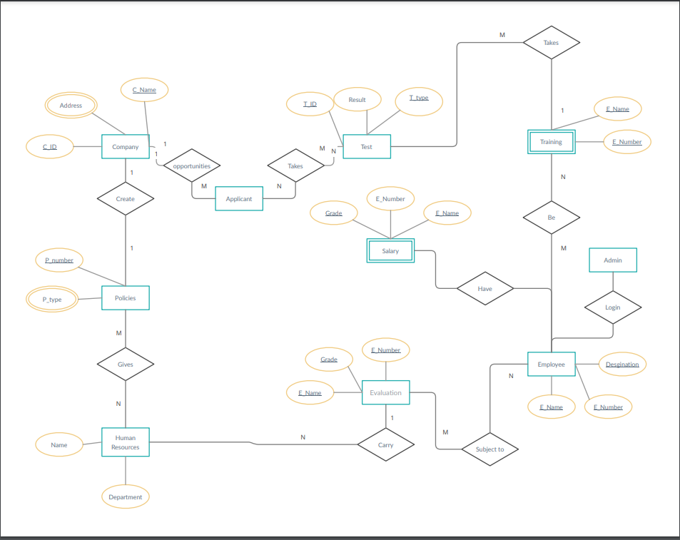 Solved This is an ER Diagram about Human Resources, can you | Chegg.com