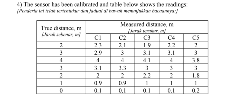 4) The sensor has been calibrated and table below | Chegg.com