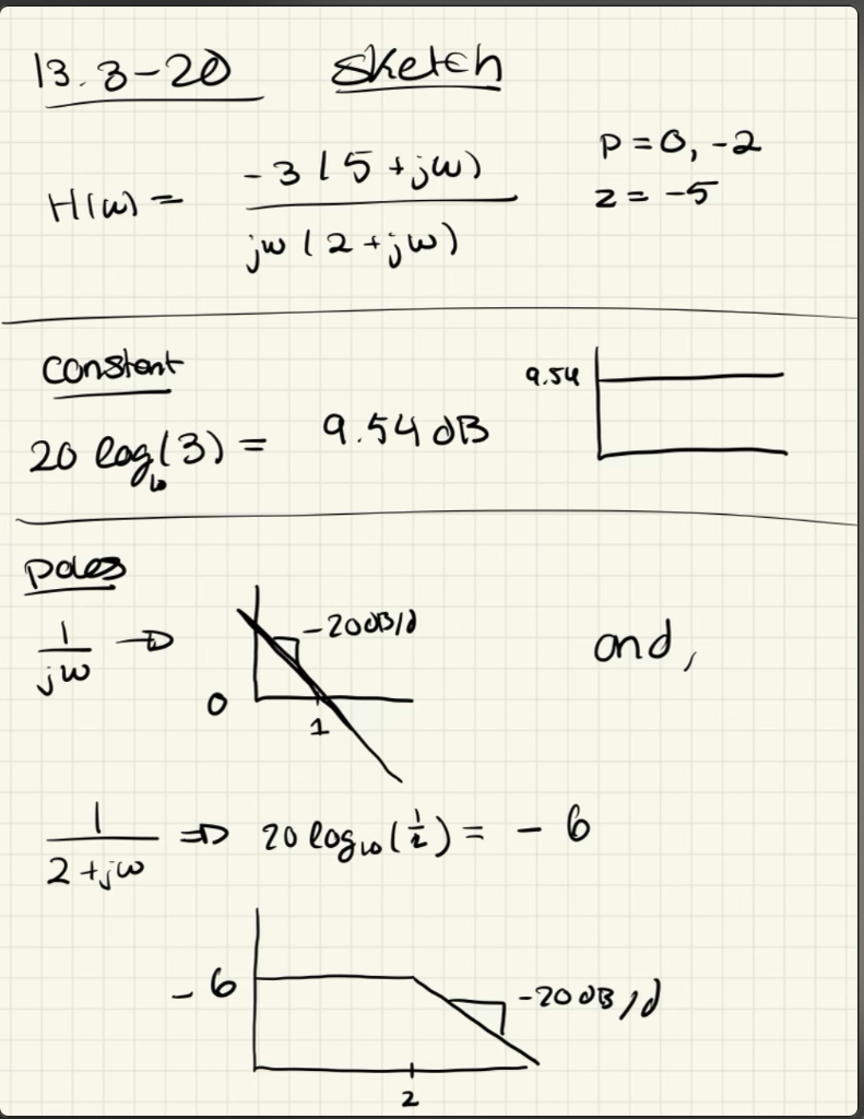 Solved The problem asks to sketch the asymptotic magnitude | Chegg.com
