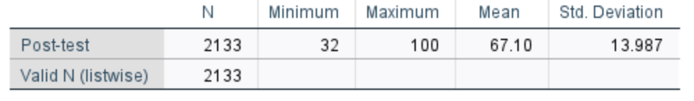 Solved N Minimum Maximum Mean Std. Deviation Post-test 2133 | Chegg.com