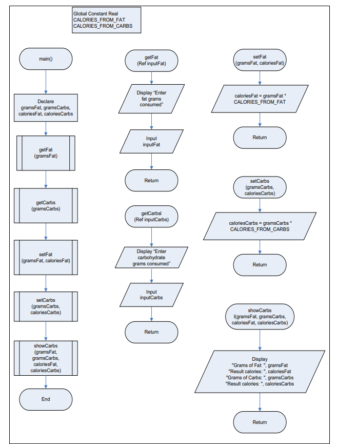 Flowchart of calorie counter System