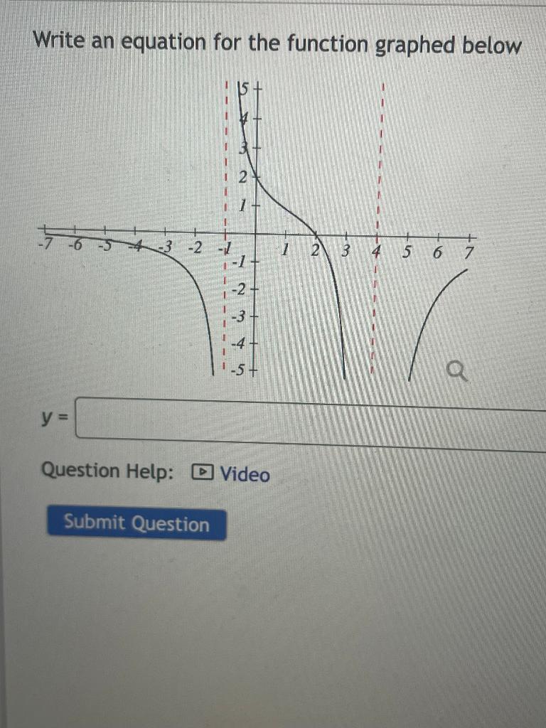 Solved Write an equation for the function graphed below | Chegg.com