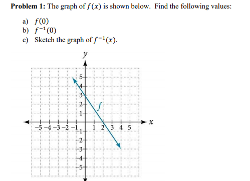 Solved Problem 1: The graph of f(x) is shown below. Find the | Chegg.com