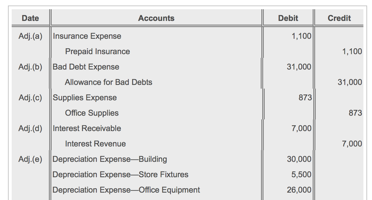 Date Accounts Debit Credit Adj.(a) Insurance Expense | Chegg.com