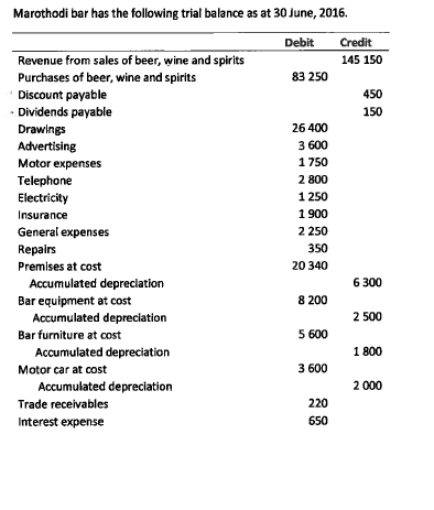 Solved Marothodi bar has the following trial balance as at | Chegg.com