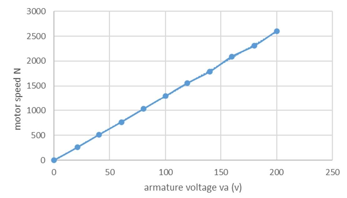 Solved In an AC and DC motor, the noload speed is expected