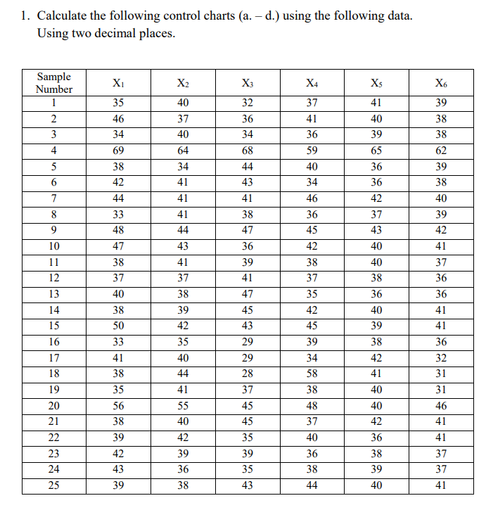 Solved 1. Calculate the following control charts (a. - d.) | Chegg.com