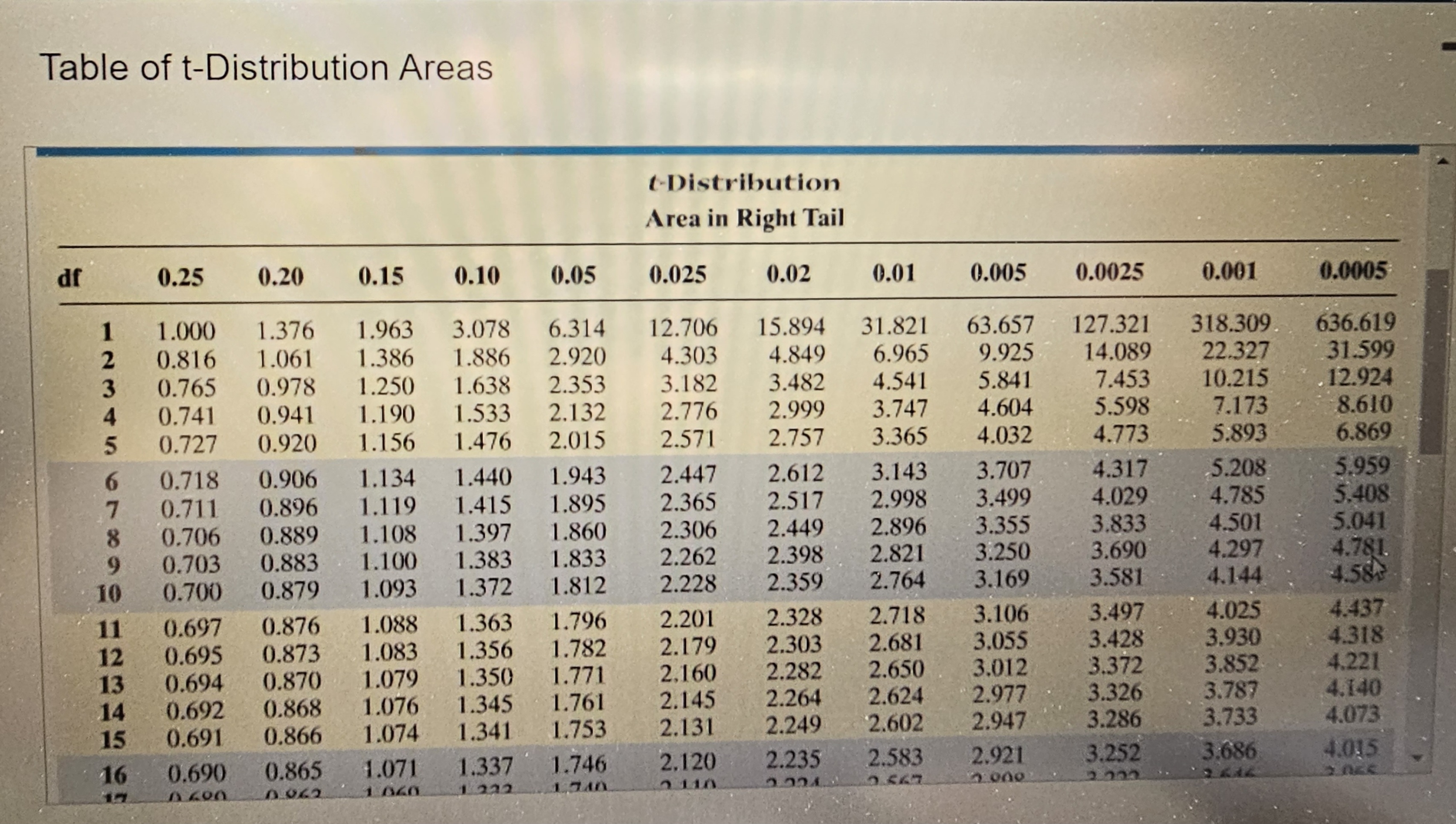  solved table of t distribution areas table of t distrib