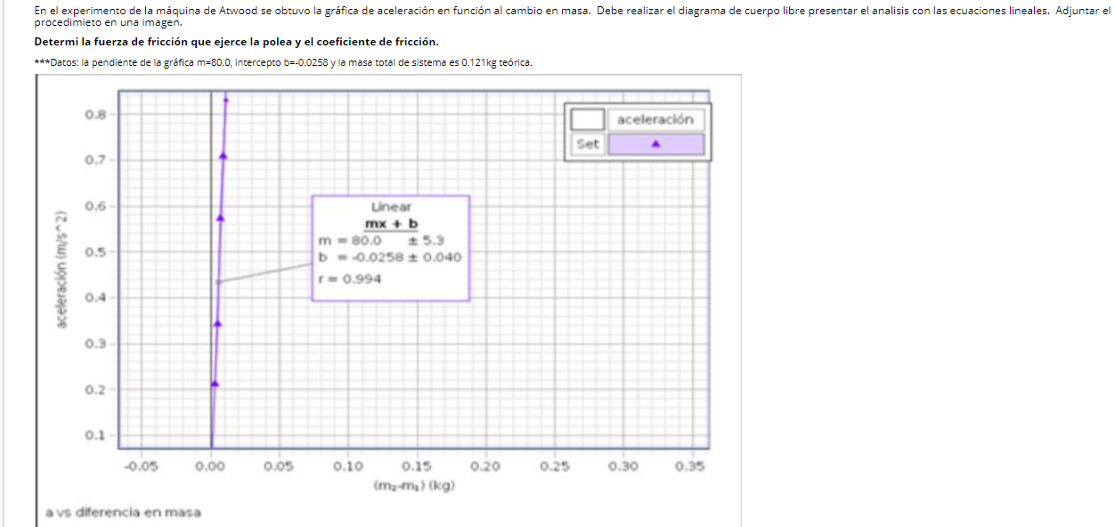Solved In the Atwood machine experiment, the graph of