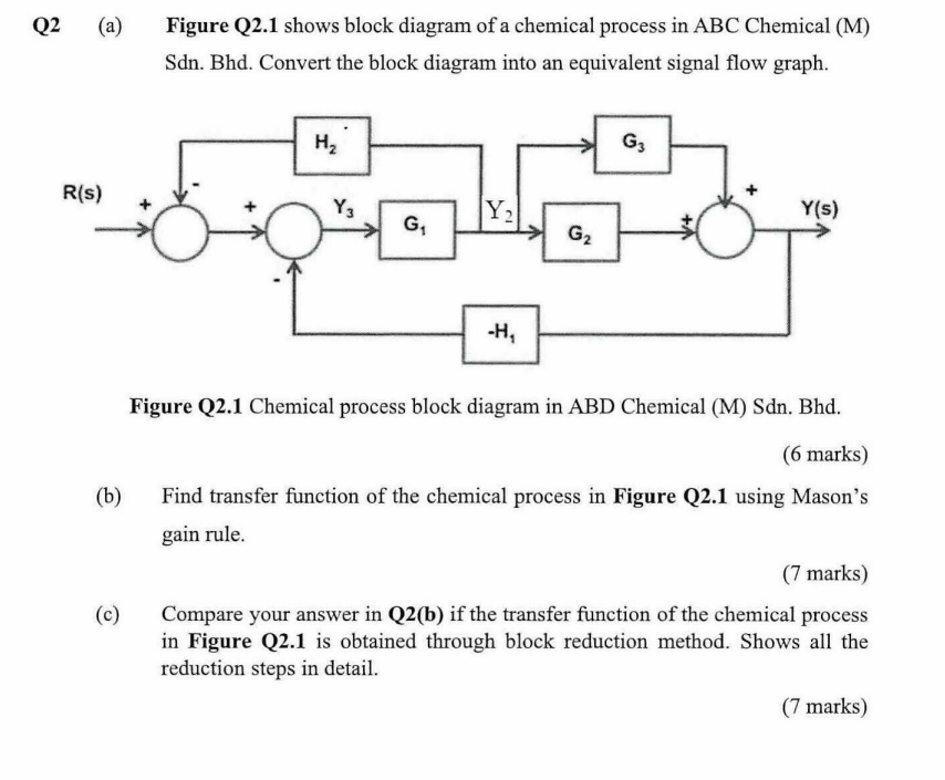 Solved Q2 (a) ﻿Figure Q2.1 ﻿shows block diagram of a | Chegg.com
